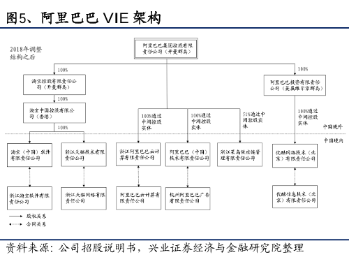 阿里巴巴VIE架构 阿里巴巴VIE架构