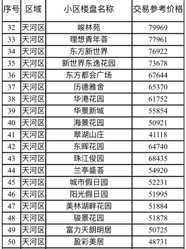 首批热点区域住宅小区二手住房交易参考价格表