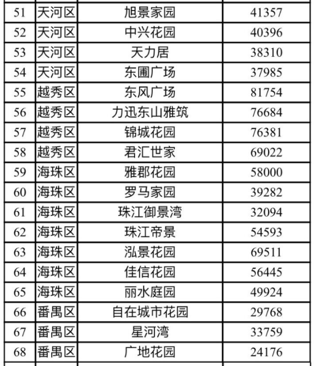 首批热点区域住宅小区二手住房交易参考价格表