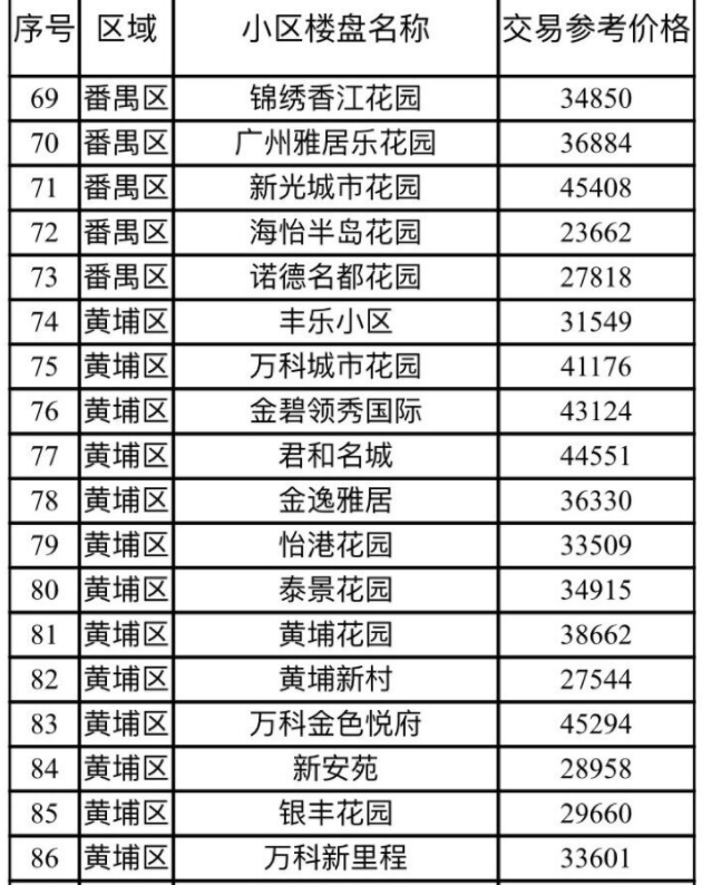 首批热点区域住宅小区二手住房交易参考价格表