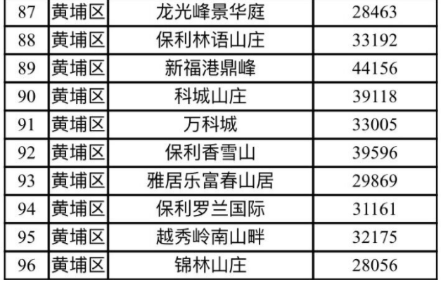 首批热点区域住宅小区二手住房交易参考价格表
