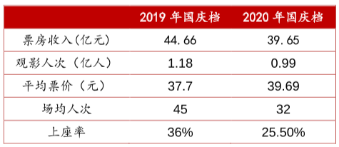 中秋档电影票房创四年新低