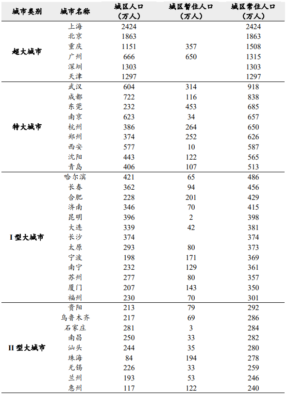 超大城市有哪些
