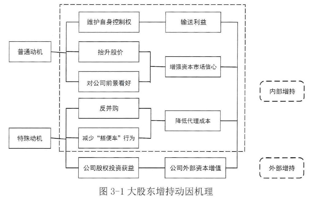 大股东增持动机