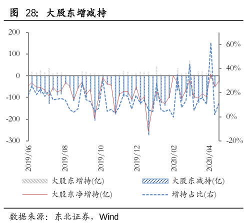 大股东增减持