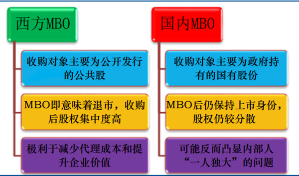 中西方公司MBO制度的主要差异 中西方公司MBO制度的主要差异