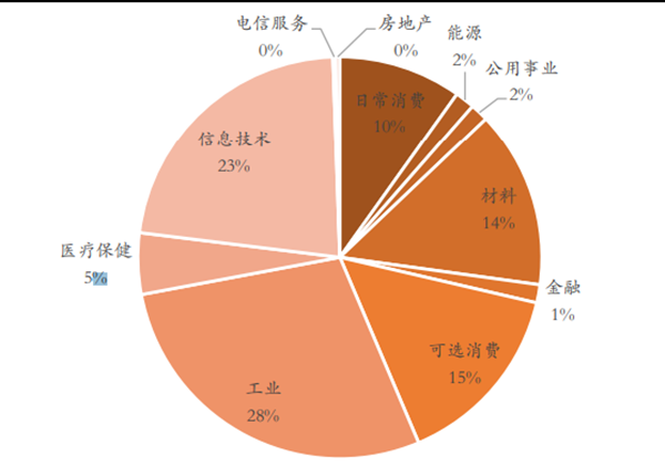 工业行业股权质押公司占比分析