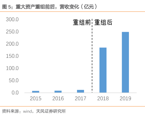 重大资产重组前后变化 重大资产重组前后变化