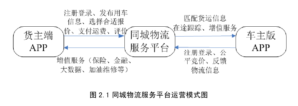 同城物流服务平台运营模式 同城物流服务平台运营模式
