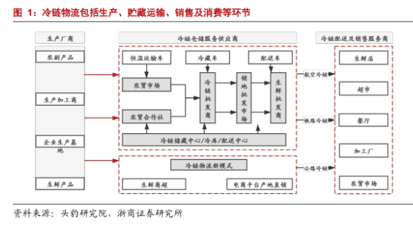 冷链物流基本环节