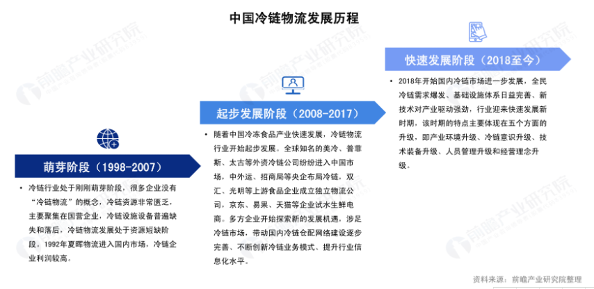 冷链物流发展阶段