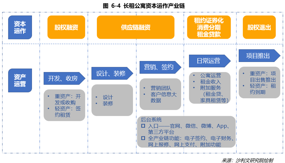 长租公寓资本运作产业链