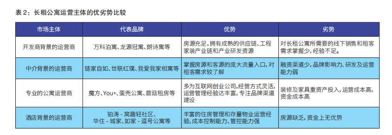 长租公寓运营主体