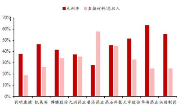 2020 年部分公司毛利率及直接材料占总收入比例 2020 年部分公司毛利率及直接材料占总收入比例