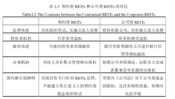 公司型 REITs和契约型reits比较