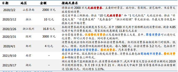 部分地区消费政策