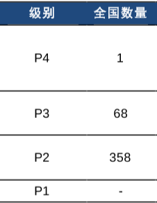 生物安全等级划分 生物安全等级划分