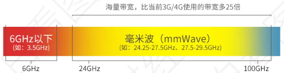5G毫米波