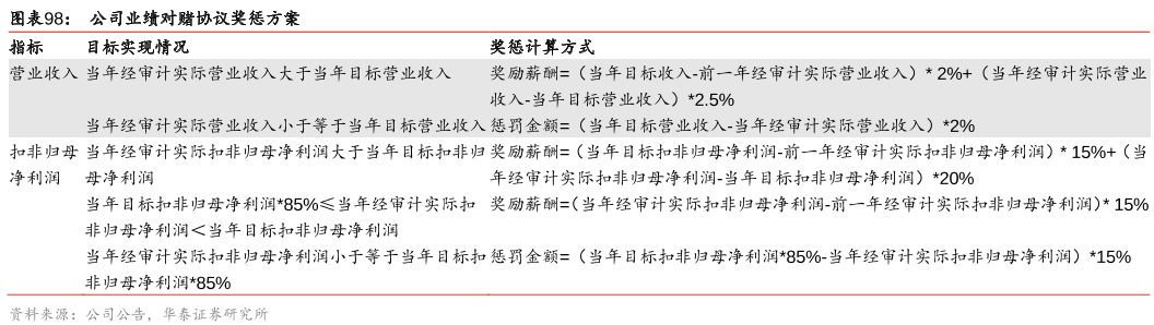 对赌协议奖惩方案 对赌协议奖惩方案