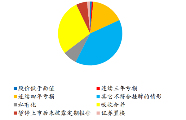 A股历史上强制退市比例低 A股历史上强制退市比例低
