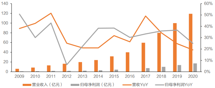 爱尔眼科历年业绩