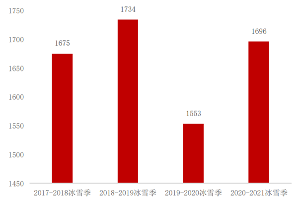我国冰雪旅游发展现状