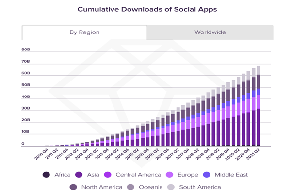 2010-2021全球社交媒体app下载量