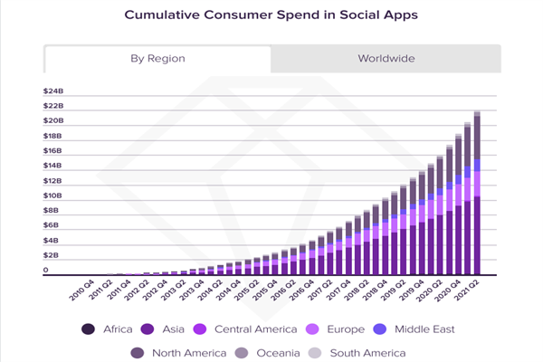 2010-2021全球社交app用户支出