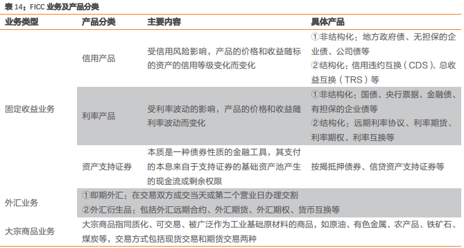 FICC业务