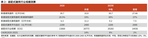 装配式建筑行业规模测算