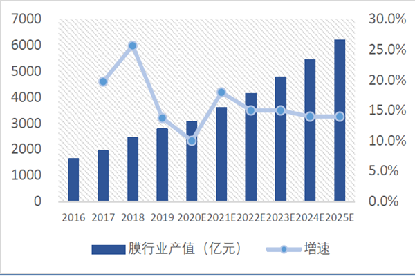 膜行业产值及其增速