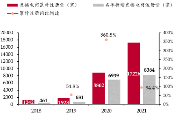 2018-2020年中国直播电商相关企业注册数变化
