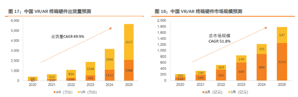 中国AR、VR出货量及市场规模预测
