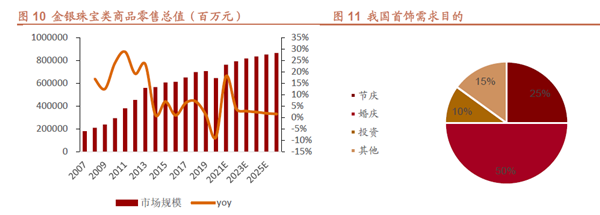 中国珠宝市场规模及需求