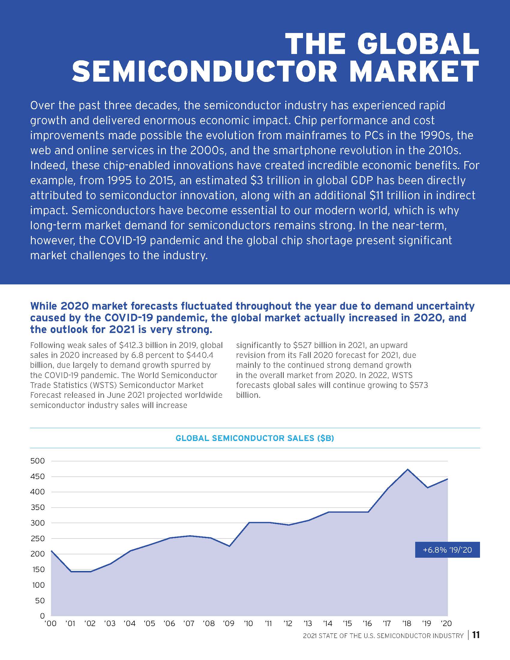 2021年美国半导体行业