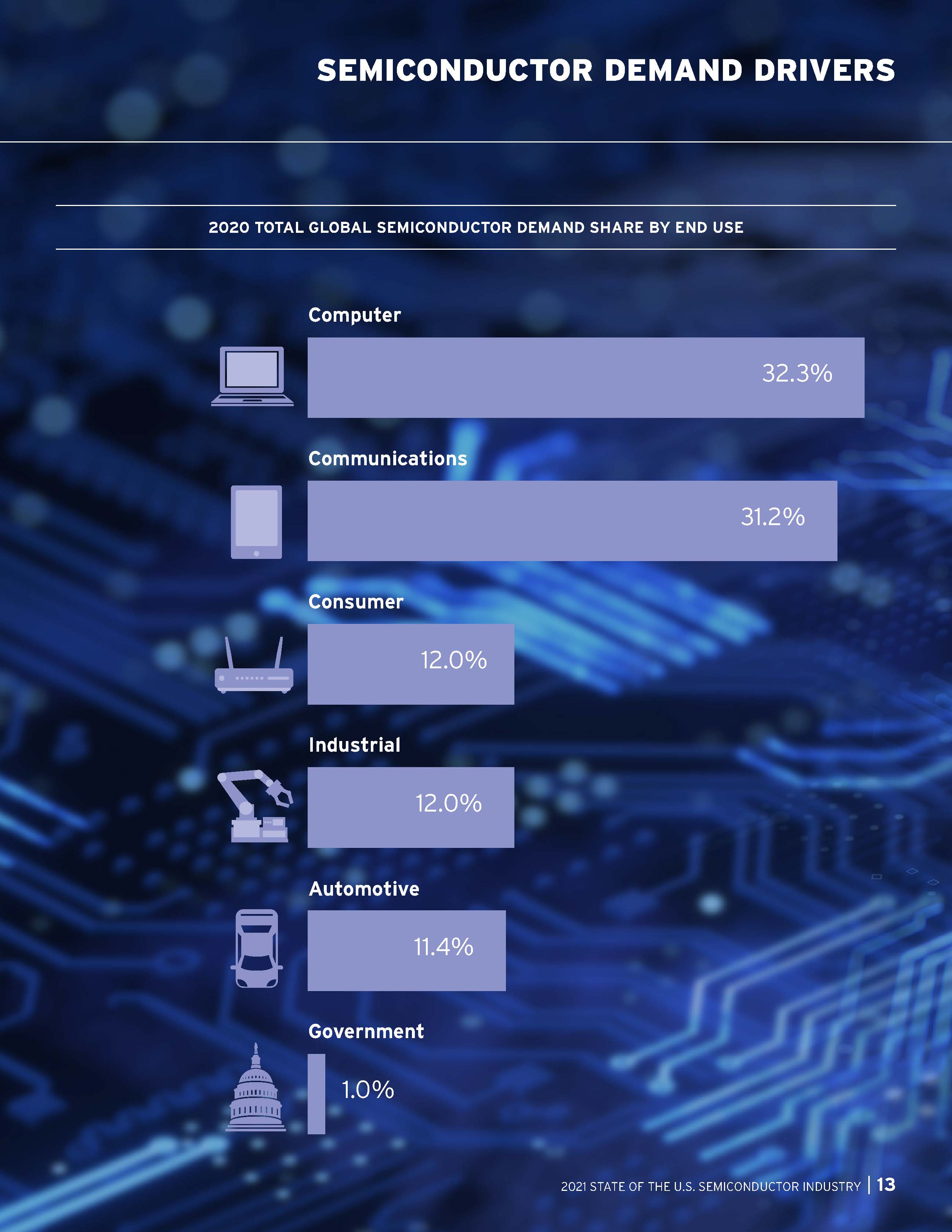 2021年美国半导体行业
