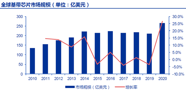 全球基带芯片市场规模