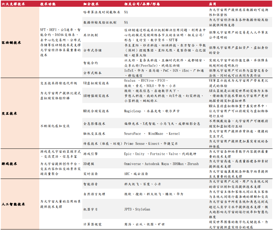 元宇宙六大核心技术