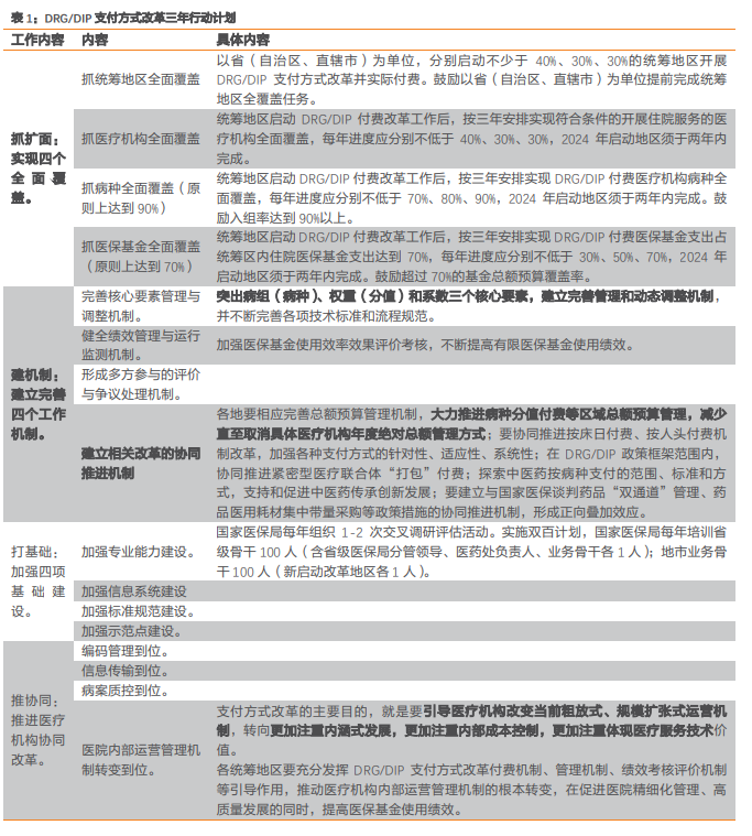 《DRG/DIP支付方式改革三年行动计划》 《DRG/DIP支付方式改革三年行动计划》