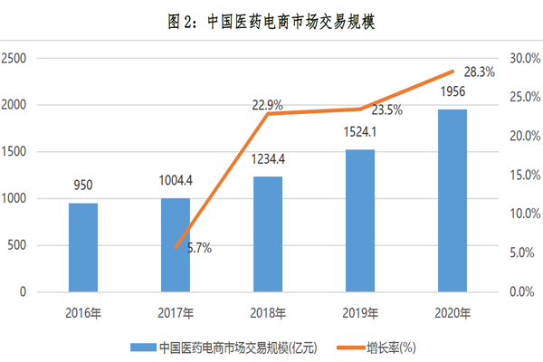 中国医药电商市场交易规模