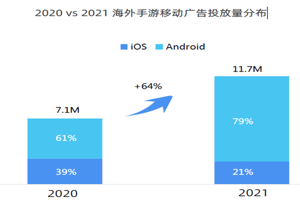 2020 vs 2021 海外手游移动广告投放量分布