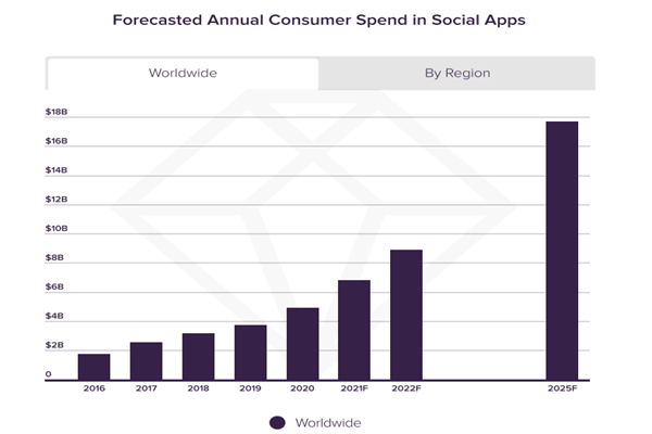 2016-2025全球社交应用年度支出