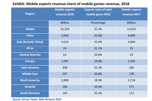 2017-2019全球电子竞技收入占手机游戏市场份额