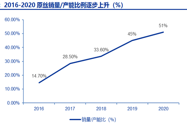 2016-2020 原丝销量、产能比例逐步上升（%）