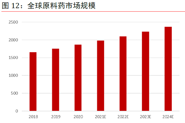 全球原料药市场规模