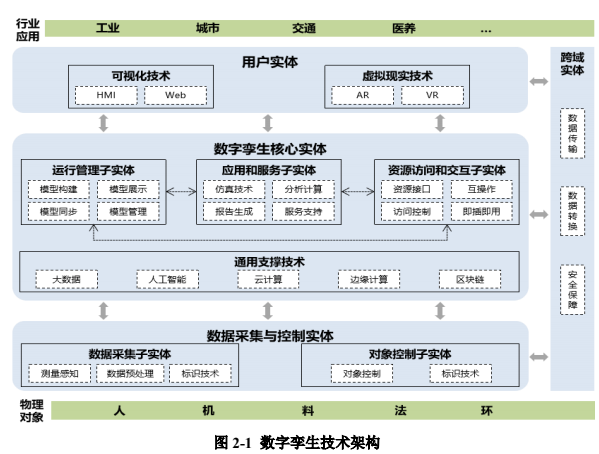 数字孪生 数字孪生