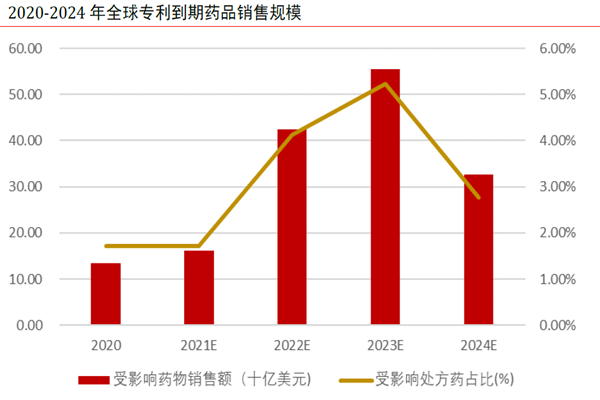 2020-2024 年全球专利到期药品销售规模