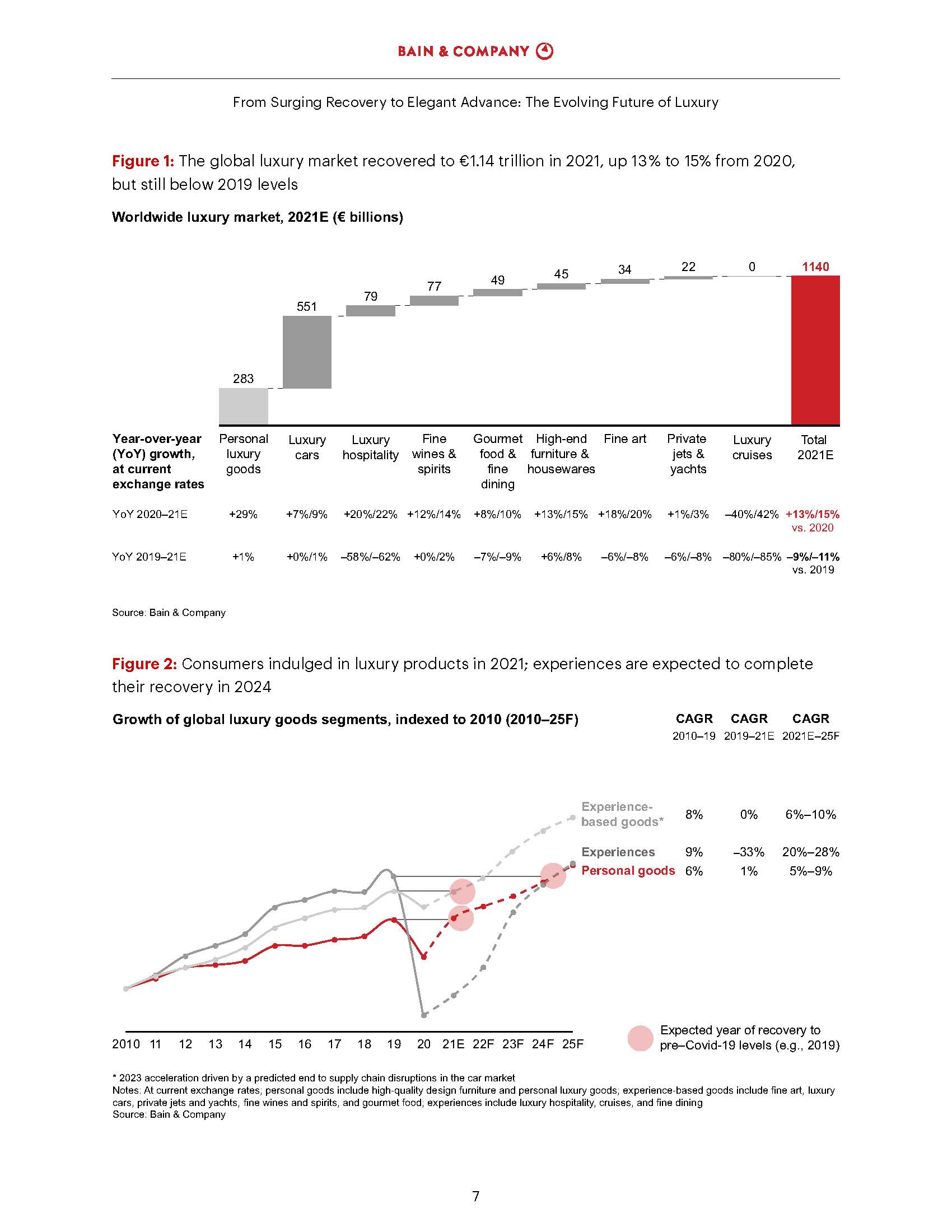 2021年奢侈品市场分析
