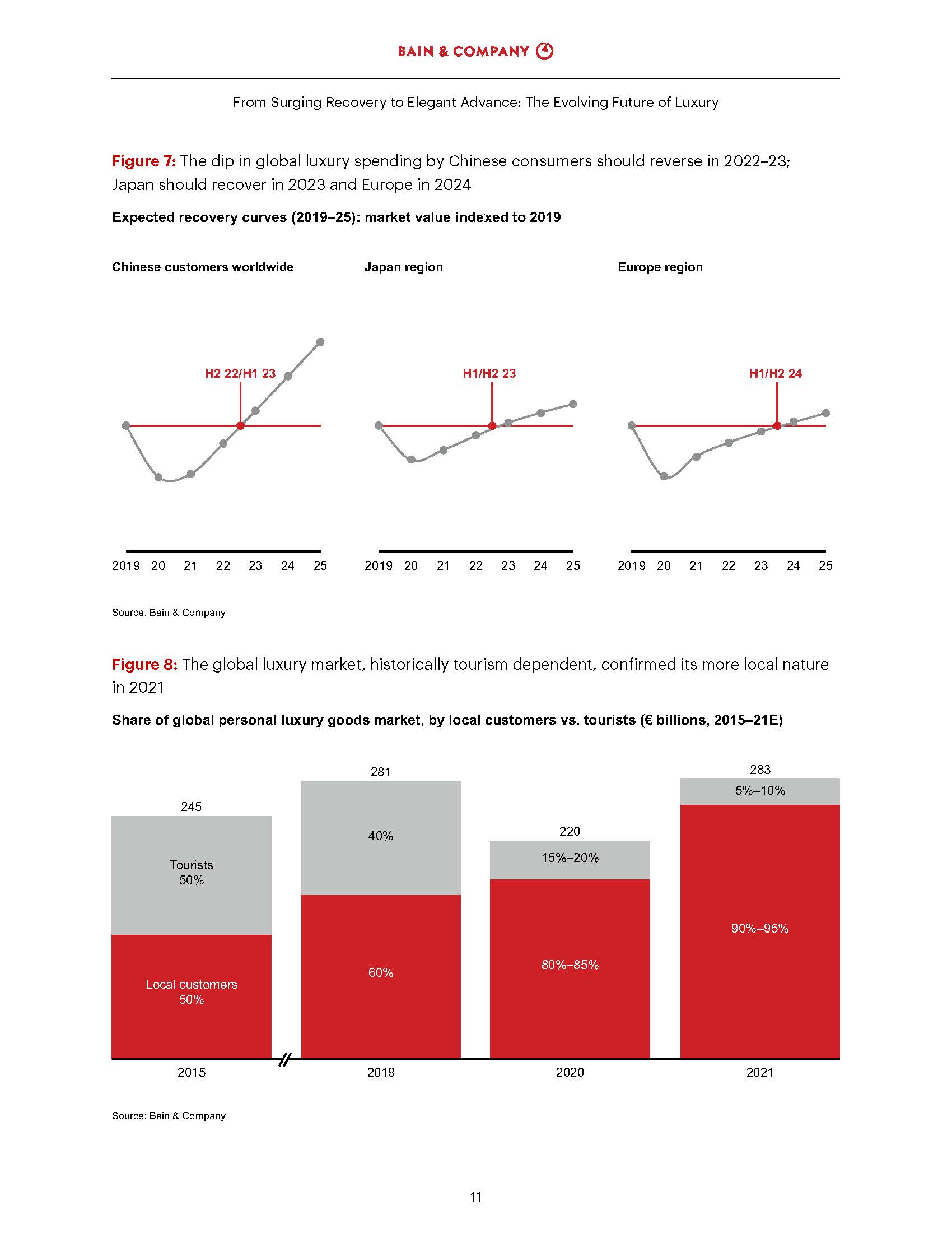 2021年奢侈品市场分析