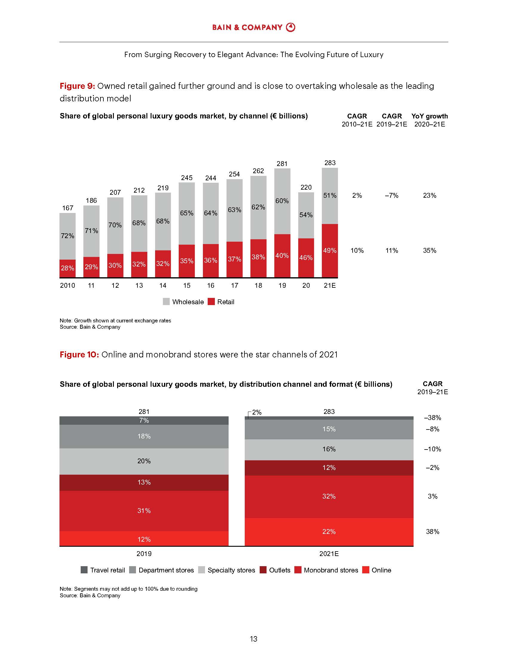 2021年奢侈品市场分析